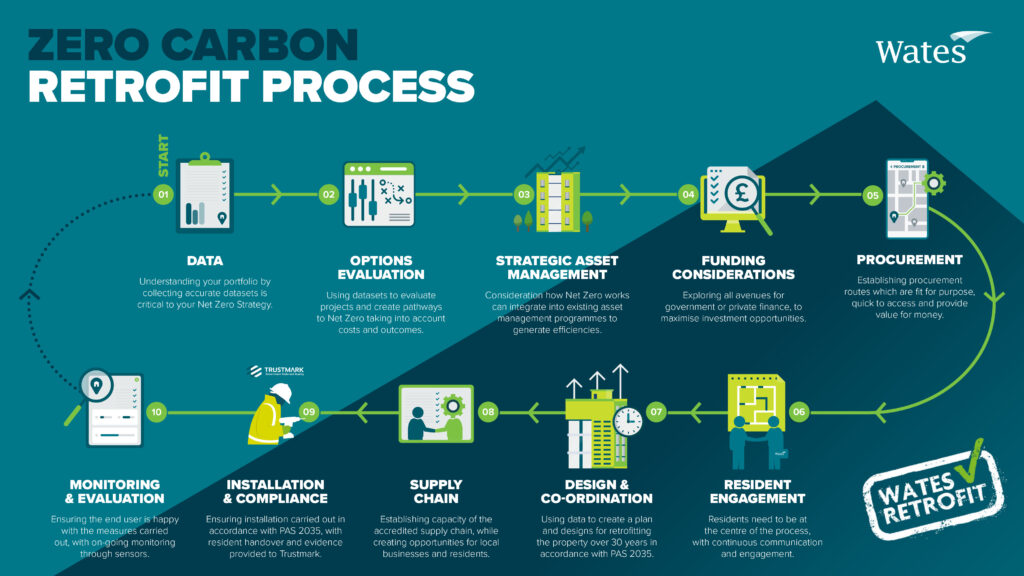 Zero carbon, Retrofit process