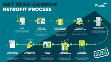 Net zero carbon retrofit process