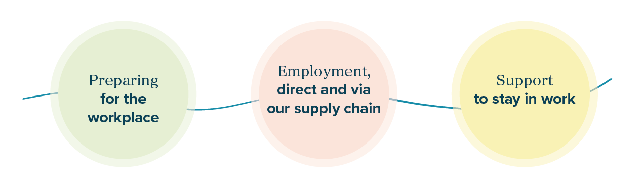 Our Reimagining Talent programme helps prisoners to prepare for the workplace and find a job. 